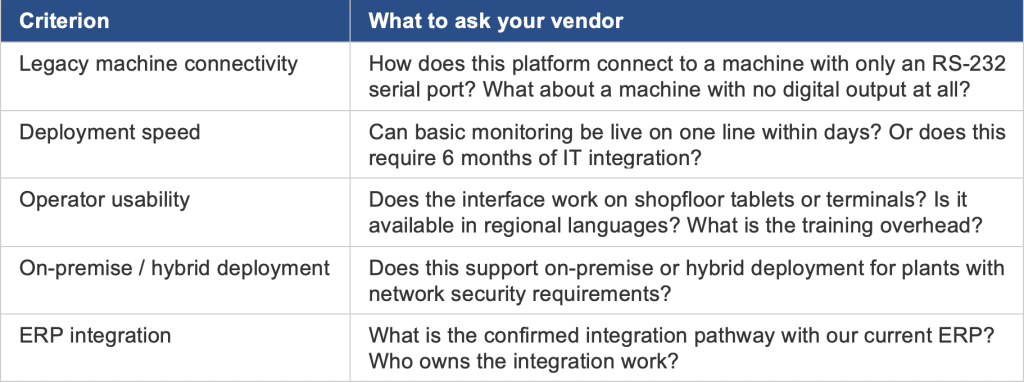 OEE software vendor evaluation checklist showing criteria like legacy machine connectivity deployment speed operator usability ERP integration